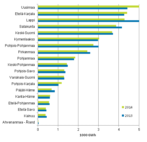 Liitekuvio 7. Shkn kokonaiskytt teollisuudessa maakunnittain