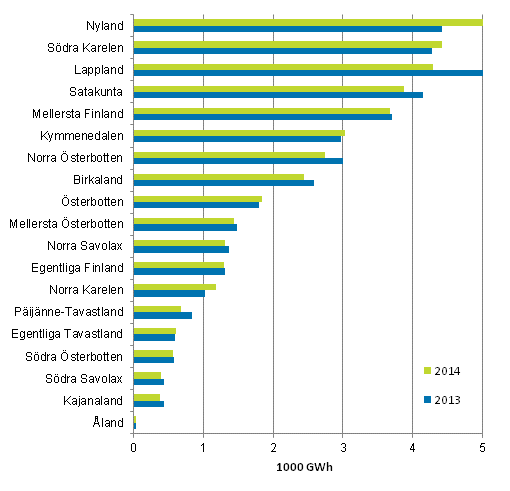 Figurbilaga 7. Totalanvndningen av el inom industrin efter landskap