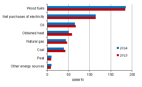 Use of energy in manufacturing