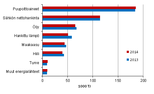 Energian kytt teollisuudessa