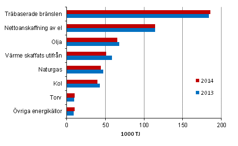 Anvndningen av energi inom industrin