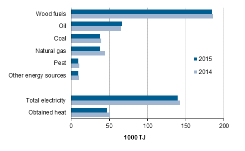  Appendix figure 1. Use of energy in manufacturing