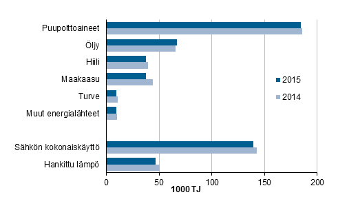 Liitekuvio 1. Energian kytt teollisuudessa