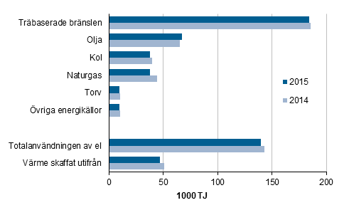 Figurbilaga 1. Anvndningen av energi inom industrin