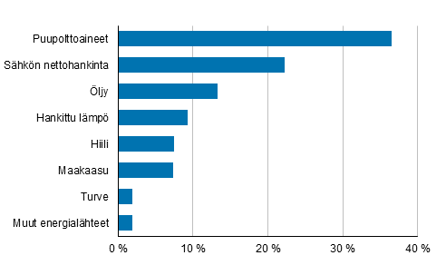  Liitekuvio 2. Teollisuuden energiankytt energialhteittin 2015