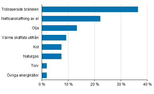  Figurbilaga 2. Energianvndningen inom industrin efter energiklla 2015