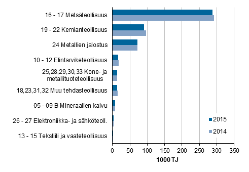 Liitekuvio 3. Teollisuuden energiankytt toimialoittain