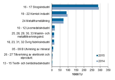 Figurbilaga 3. Energianvndningen inom industrin efter nringsgren