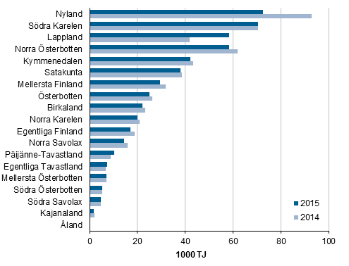 Figurbilaga 4. Energianvndningen inom industrin efter landskap