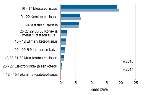 Liitekuvio 6. Shkn kokonaiskytt teollisuusaloittain