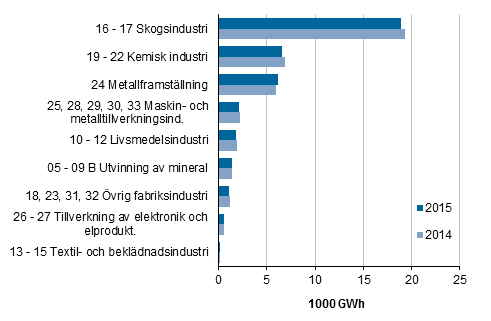 Figurbilaga 6. Totalanvndningen av el inom industrin efter industribransch