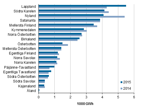  Figurbilaga 7. Totalanvndningen av el inom industrin efter landskap