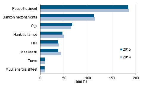  Energian kytt teollisuudessa