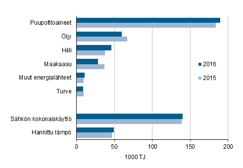 Liitekuvio 1. Energian kytt teollisuudessa