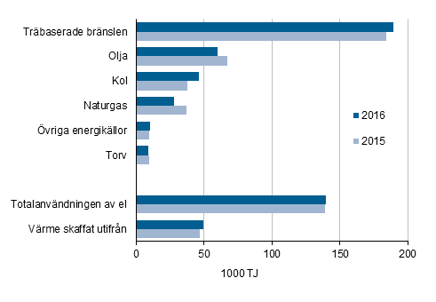 Figurbilaga 1. Anvndningen av energi inom industrin