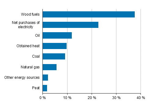 Appendix figure 2. Energy use in manufacturing by energy source 