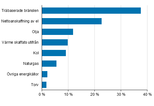 Figurbilaga 2. Energianvndningen inom industrin efter energiklla 