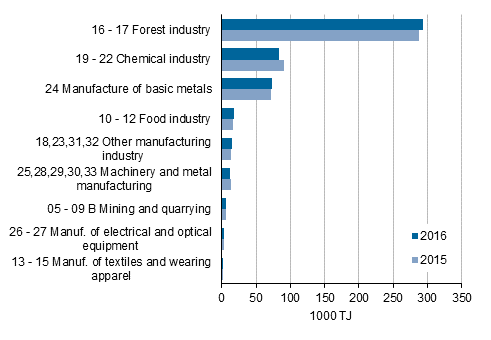 Appendix figure 3. Energy use in manufacturing by industry