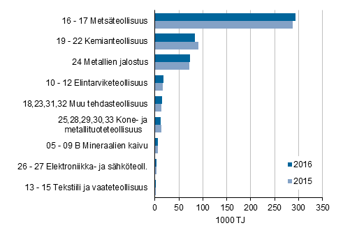 Liitekuvio 3. Teollisuuden energiankytt toimialoittain