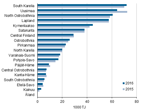 Appendix figure 4. Energy use in manufacturing by region