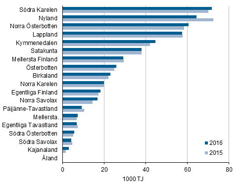 Figurbilaga 4. Energianvndningen inom industrin efter landskap