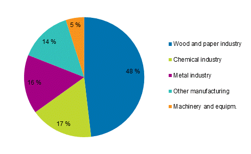 Appendix figure 5. Total electricity consumption in manufacturing 