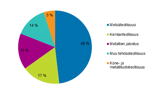 Liitekuvio 5. Shkn kokonaiskytt teollisuudessa 