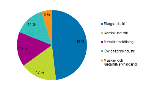 Figurbilaga 5. Totalanvndningen av el inom industrin 