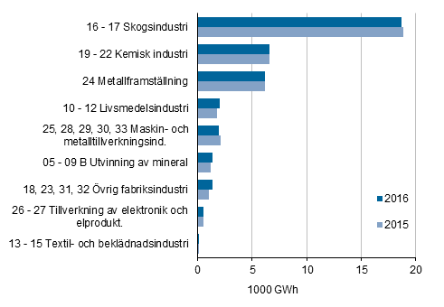 Figurbilaga 6. Totalanvndningen av el inom industrin efter industribransch