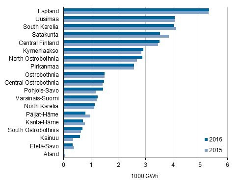 Appendix figure 7. Total electricity consumption in manufacturing by region