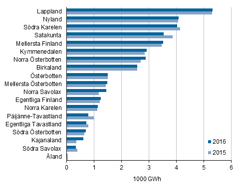 Figurbilaga 7. Totalanvndningen av el inom industrin efter landskap