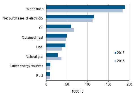 Use of energy in manufacturing