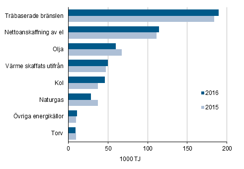 Anvndningen av energi inom industrin