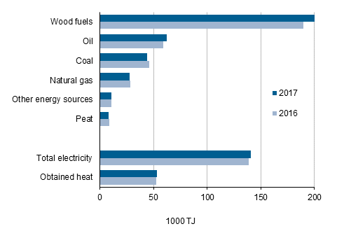 Appendix figure 1. Use of energy in manufacturing