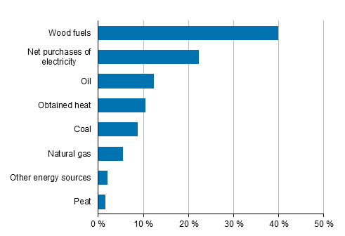 Appendix figure 2. Energy use in manufacturing by energy source