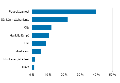 Liitekuvio 2. Teollisuuden energiankytt energialhteittin