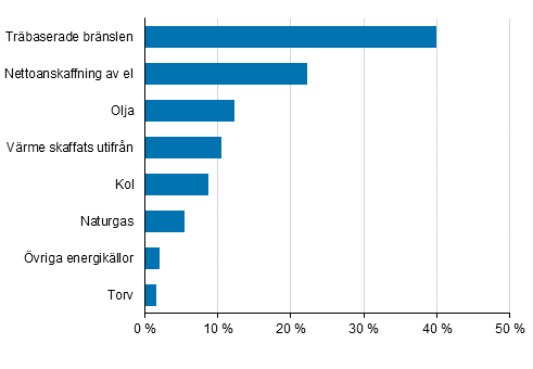 Figurbilaga 2. Energianvndningen inom industrin efter energiklla