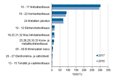 Liitekuvio 3. Teollisuuden energiankytt toimialoittain