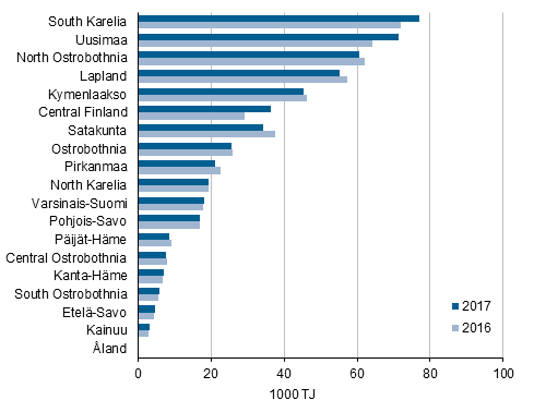 Appendix figure 4. Energy use in manufacturing by region