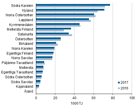 Figurbilaga 4. Energianvndningen inom industrin efter landskap