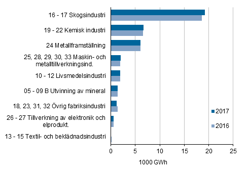 Figurbilaga 6. Totalanvndningen av el inom industrin efter industribransch