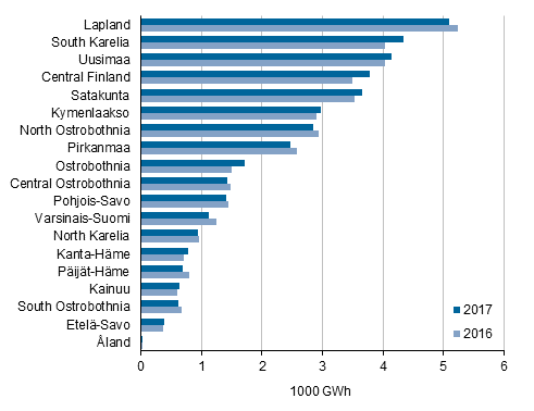 Appendix figure 7. Total electricity consumption in manufacturing by region