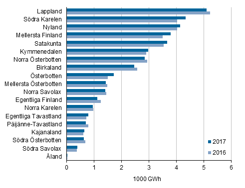 Figurbilaga 7. Totalanvndningen av el inom industrin efter landskap