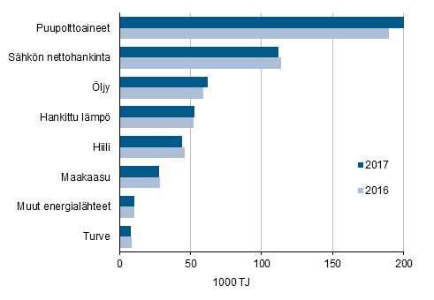 Energian kytt teollisuudessa