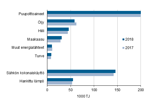 Liitekuvio 1. Energian kytt teollisuudessa