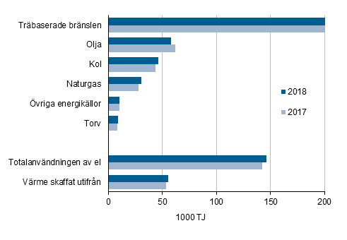 Figurbilaga 1. Anvndningen av energi inom industrin