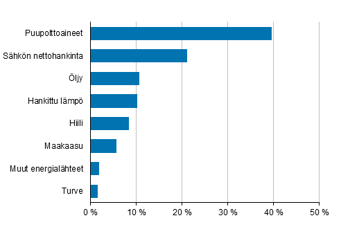 Liitekuvio 2. Teollisuuden energiankytt energialhteittin