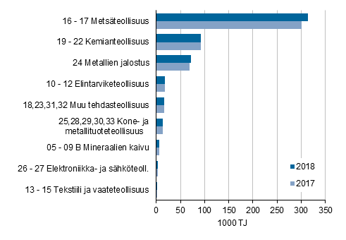 Liitekuvio 3. Teollisuuden energiankytt toimialoittain