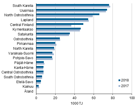 Appendix figure 4. Energy use in manufacturing by region