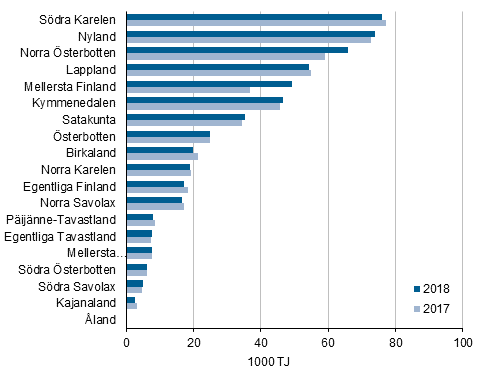 Figurbilaga 4. Energianvndningen inom industrin efter landskap